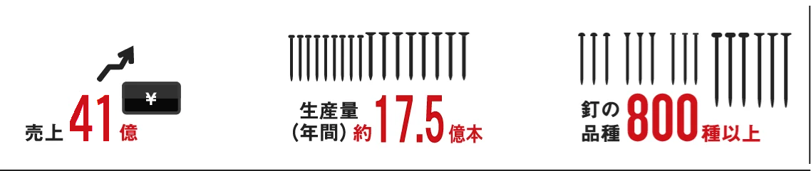 アマテイ株式会社　売上、生産量（年間）、釘の品種
