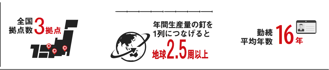 アマテイ株式会社　全国拠点数、年間生産量の釘を1列につなげると…、平均勤続年数